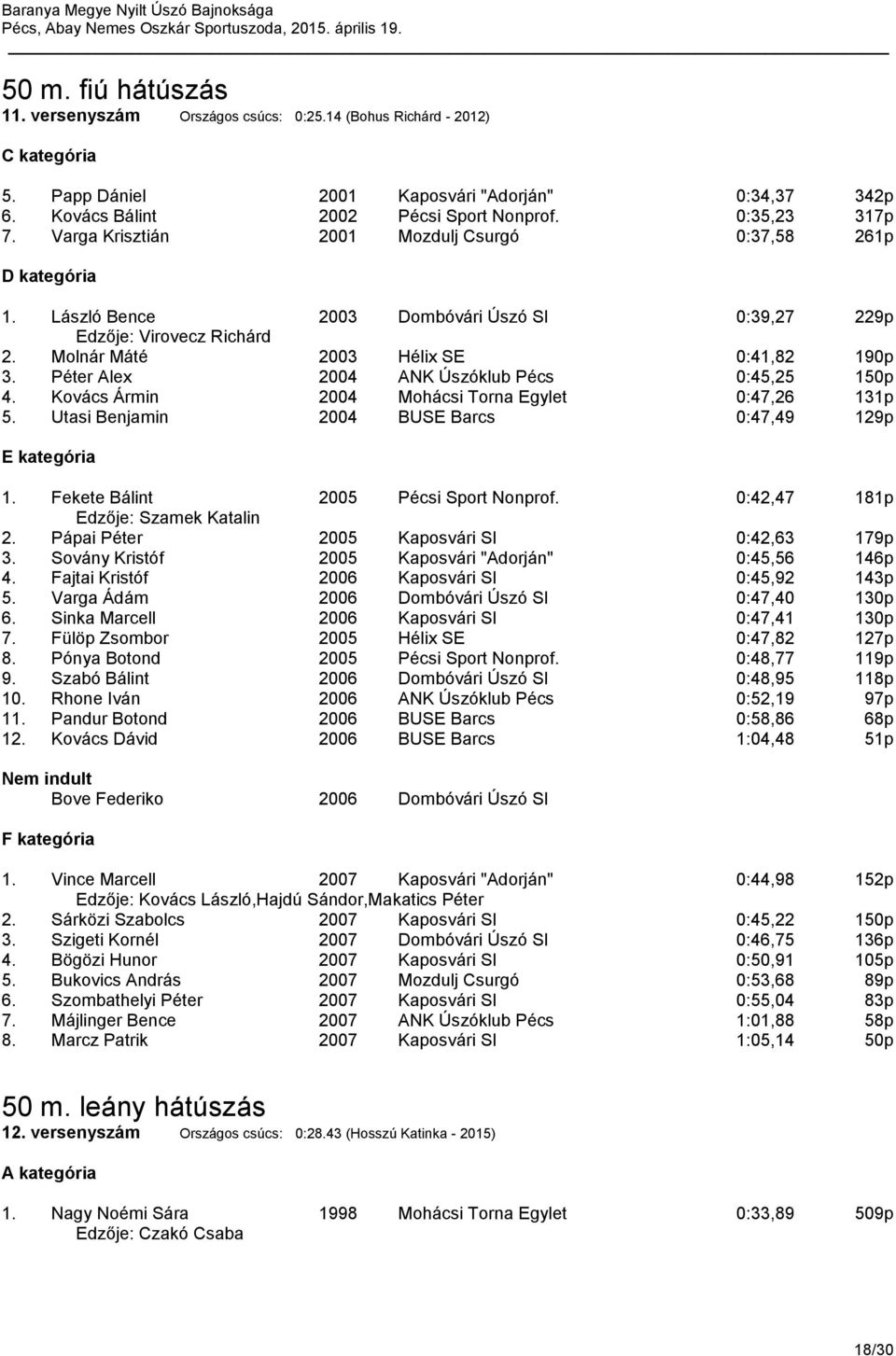 Péter Alex 2004 ANK Úszóklub Pécs 0:45,25 150p 4. Kovács Ármin 2004 Mohácsi Torna Egylet 0:47,26 131p 5. Utasi Benjamin 2004 BUSE Barcs 0:47,49 129p 1. Fekete Bálint 2005 Pécsi Sport Nonprof.