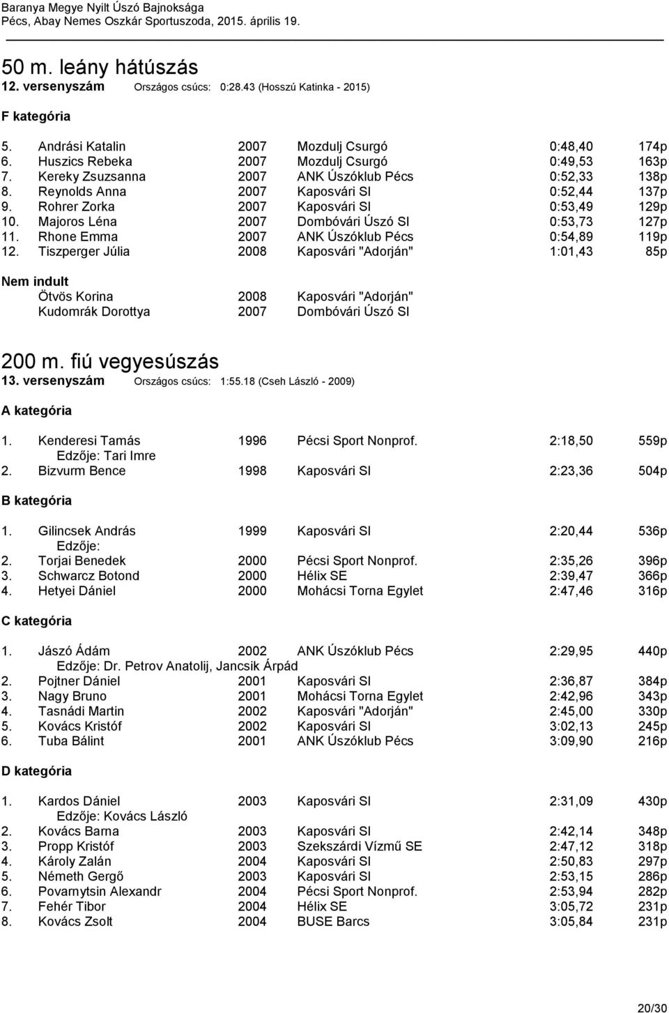 Rohrer Zorka 2007 Kaposvári SI 0:53,49 129p 10. Majoros Léna 2007 Dombóvári Úszó SI 0:53,73 127p 11. Rhone Emma 2007 ANK Úszóklub Pécs 0:54,89 119p 12.