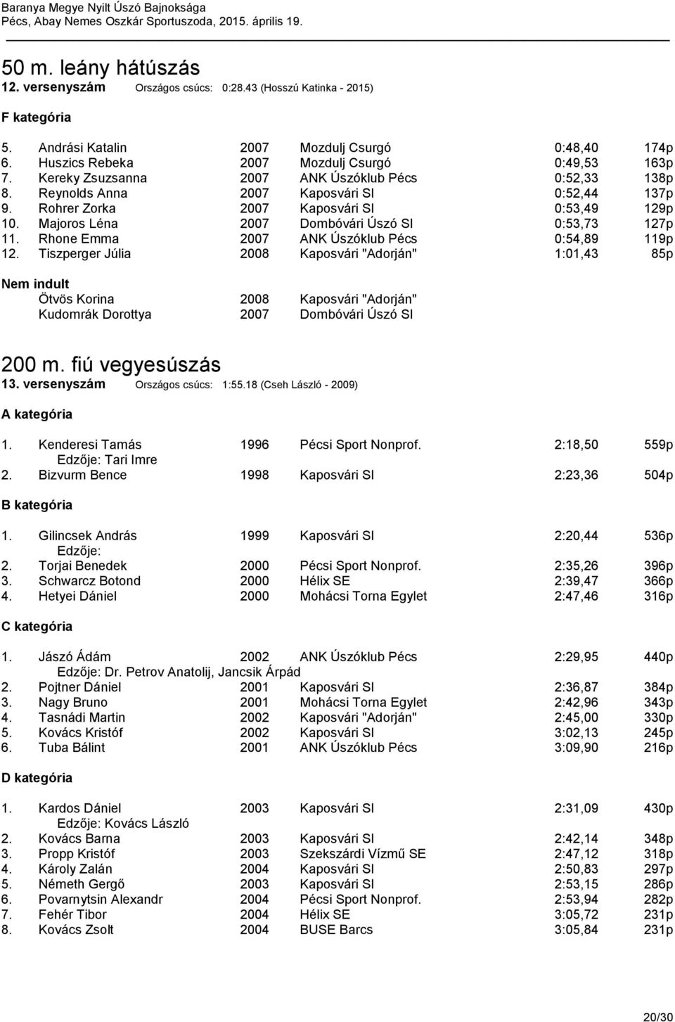 Rohrer Zorka 2007 Kaposvári SI 0:53,49 129p 10. Majoros Léna 2007 Dombóvári Úszó SI 0:53,73 127p 11. Rhone Emma 2007 ANK Úszóklub Pécs 0:54,89 119p 12.