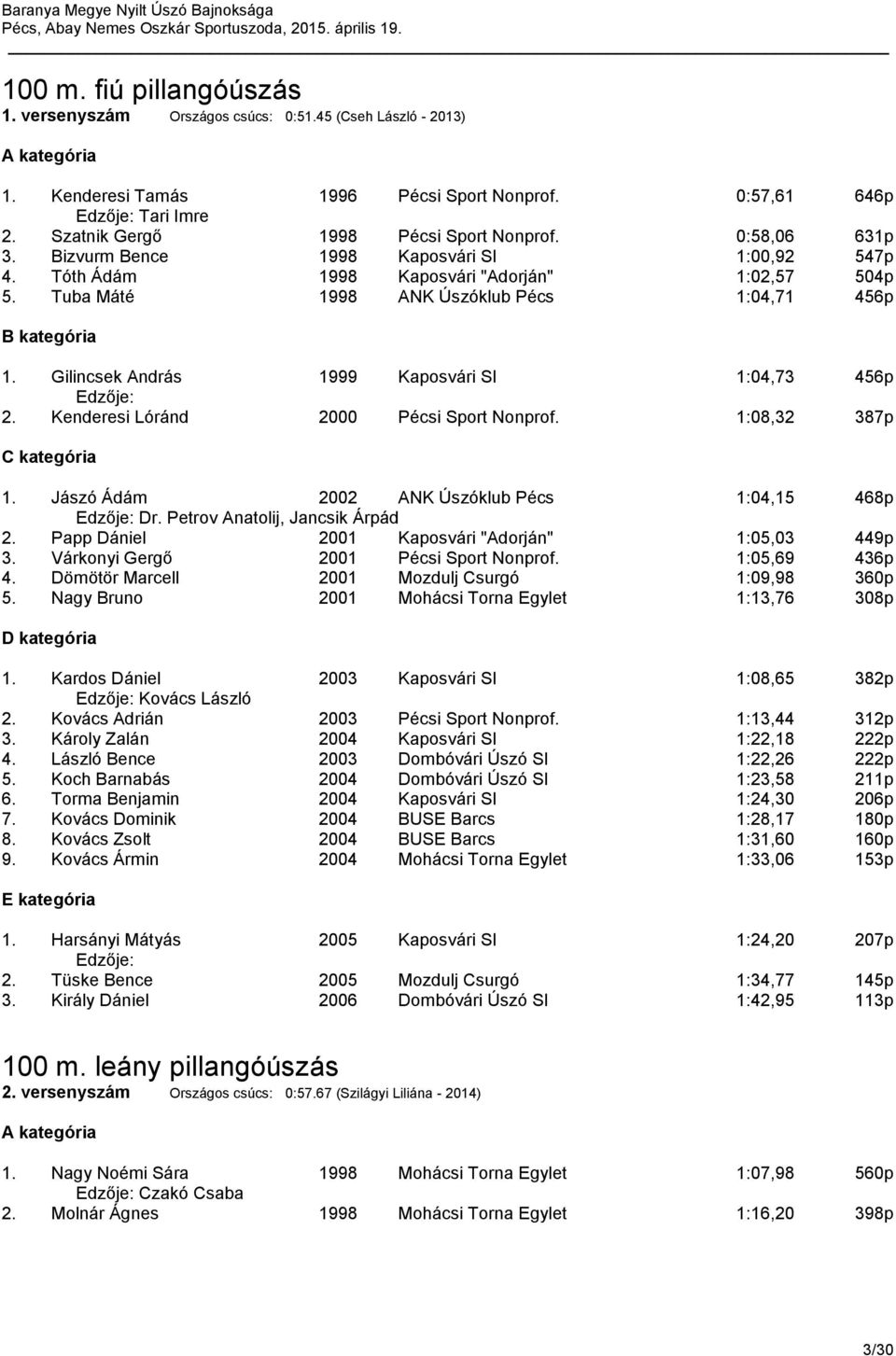 Gilincsek András 1999 Kaposvári SI 1:04,73 456p 2. Kenderesi Lóránd 2000 Pécsi Sport Nonprof. 1:08,32 387p 1. Jászó Ádám 2002 ANK Úszóklub Pécs 1:04,15 468p Dr. Petrov Anatolij, Jancsik Árpád 2.