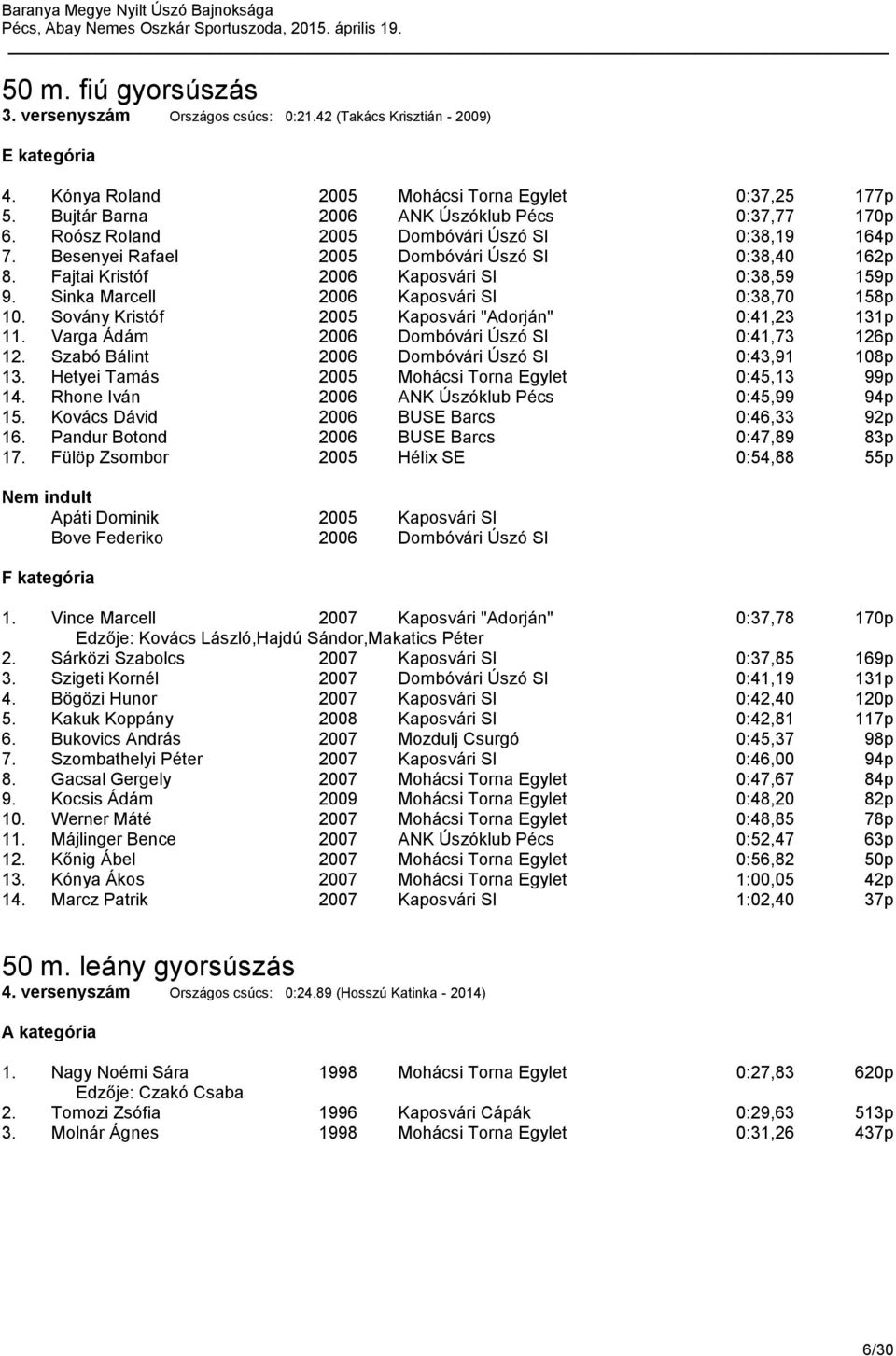 Sinka Marcell 2006 Kaposvári SI 0:38,70 158p 10. Sovány Kristóf 2005 Kaposvári "Adorján" 0:41,23 131p 11. Varga Ádám 2006 Dombóvári Úszó SI 0:41,73 126p 12.