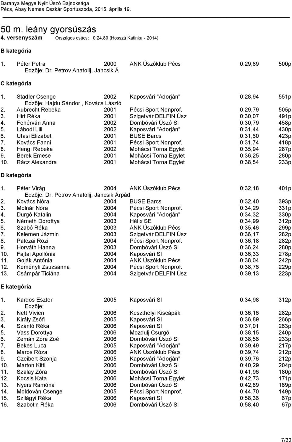 Fehérvári Anna 2002 Dombóvári Úszó SI 0:30,79 458p 5. Lábodi Lili 2002 Kaposvári "Adorján" 0:31,44 430p 6. Utasi Elizabet 2001 BUSE Barcs 0:31,60 423p 7. Kovács Fanni 2001 Pécsi Sport Nonprof.