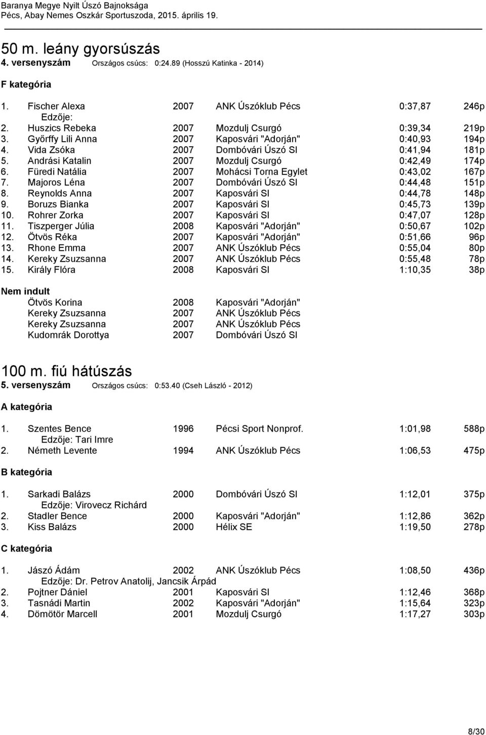 Andrási Katalin 2007 Mozdulj Csurgó 0:42,49 174p 6. Füredi Natália 2007 Mohácsi Torna Egylet 0:43,02 167p 7. Majoros Léna 2007 Dombóvári Úszó SI 0:44,48 151p 8.