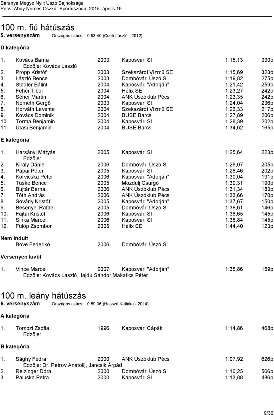 Séner Martin 2004 ANK Úszóklub Pécs 1:23,35 242p 7. Németh Gergő 2003 Kaposvári SI 1:24,04 236p 8. Horváth Levente 2004 Szekszárdi Vízmű SE 1:26,33 217p 9.