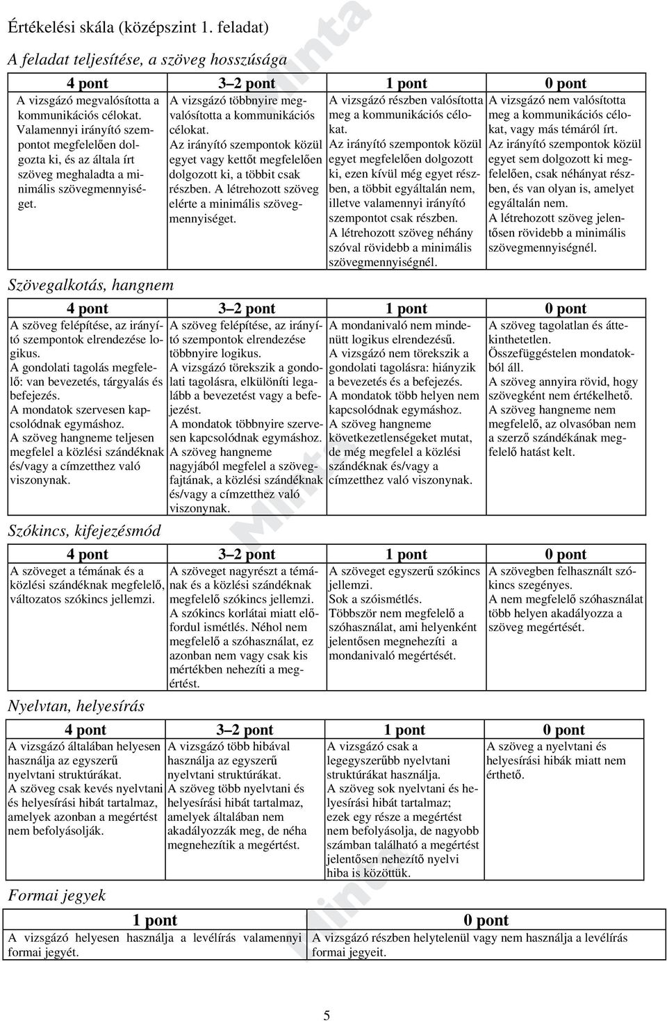 egyet vagy kettőt megfelelően dolgozott ki, a többit csak részben. A létrehozott szöveg elérte a minimális szövegmennyiséget. A vizsgázó részben valósította meg a kommunikációs célokat.