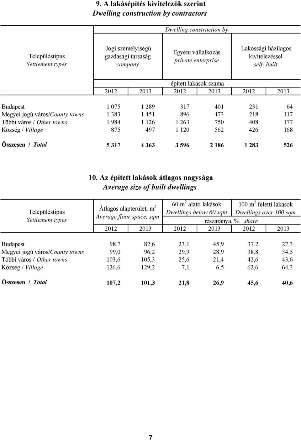 750 408 177 Község / Village 875 497 1 120 562 426 168 Összesen / Total 5 317 4 363 3 596 2 186 1 283 526 10.