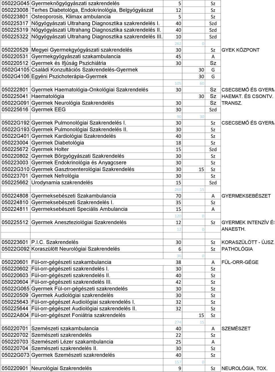 10 Szd 262 0 050220529 Megyei Gyermekgyógyászati szakrendelés 30 Sz GYEK KÖZPONT 050220531 Gyermekgyógyászati szakambulancia 45 A 050220512 Gyermek és Ifjúság Pszichiátria 30 Sz 0502G4105 Családi