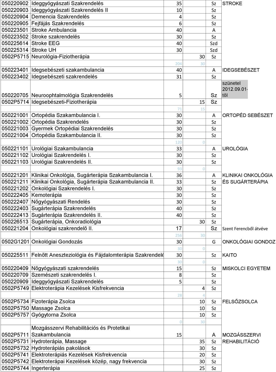 IDEGSEBÉSZET 050223402 Idegsebészeti szakrendelés 31 Sz 050220705 Neuroophtalmológia Szakrendelés 5 Sz szünetel 2012.09.