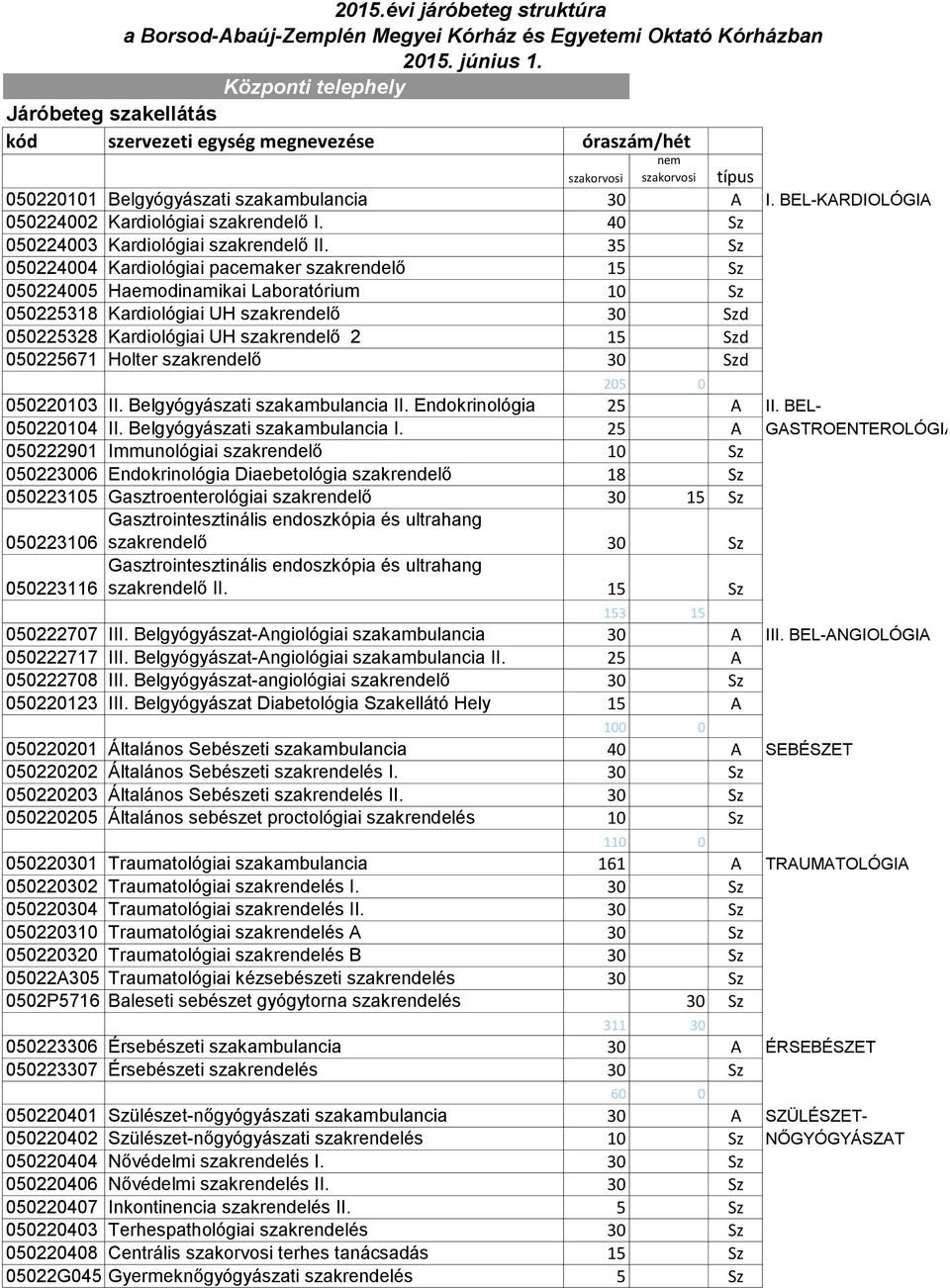 40 Sz 050224003 Kardiológiai szakrendelő II.