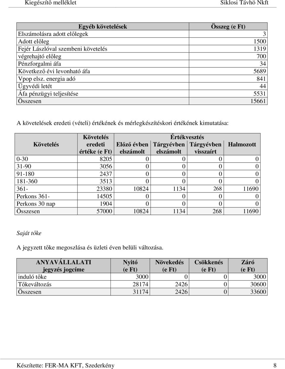 eredeti Előző évben Tárgyévben Tárgyévben Halmozott értéke elszámolt elszámolt visszaírt 0-30 8205 0 0 0 0 31-90 3056 0 0 0 0 91-180 2437 0 0 0 0 181-360 3513 0 0 0 0 361-23380 10824 1134 268 11690