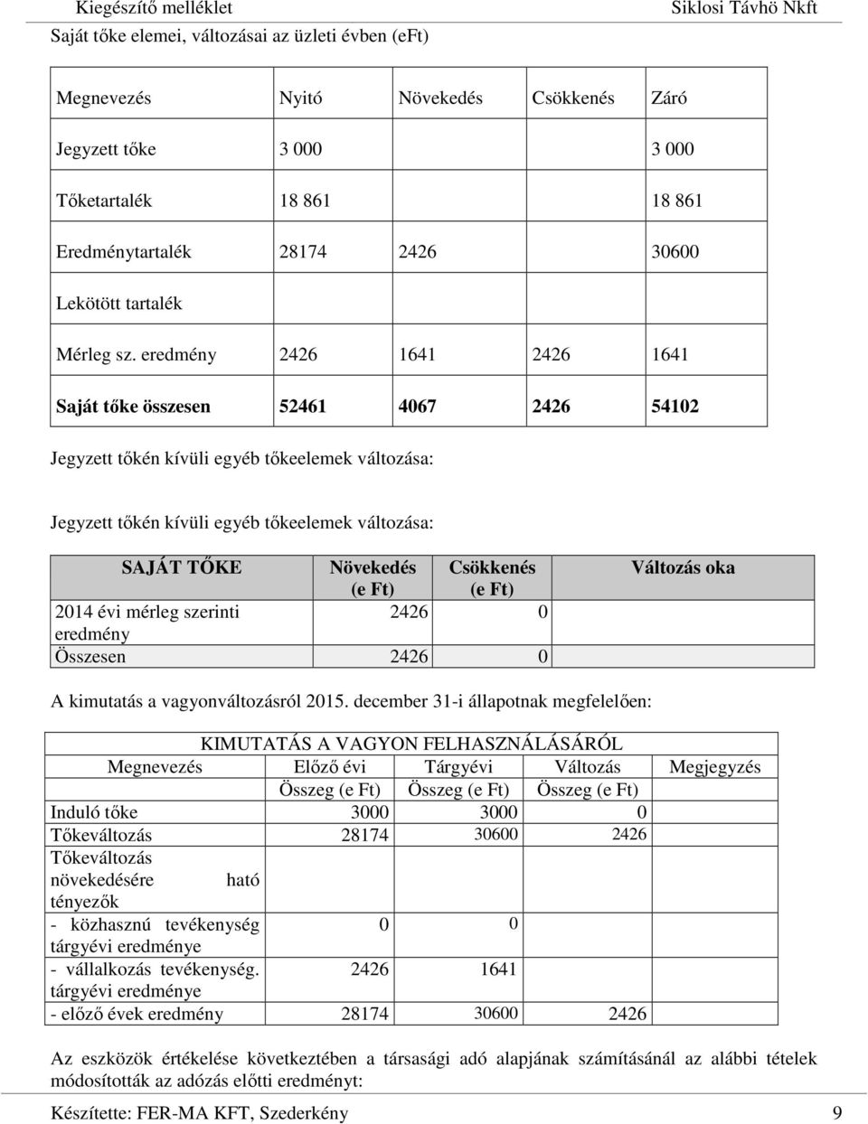 eredmény 2426 1641 2426 1641 Saját tőke összesen 52461 4067 2426 54102 Jegyzett tőkén kívüli egyéb tőkeelemek változása: Jegyzett tőkén kívüli egyéb tőkeelemek változása: SAJÁT TŐKE Növekedés