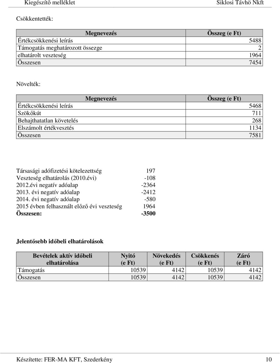 évi negatív adóalap -2364 2013. évi negatív adóalap -2412 2014.