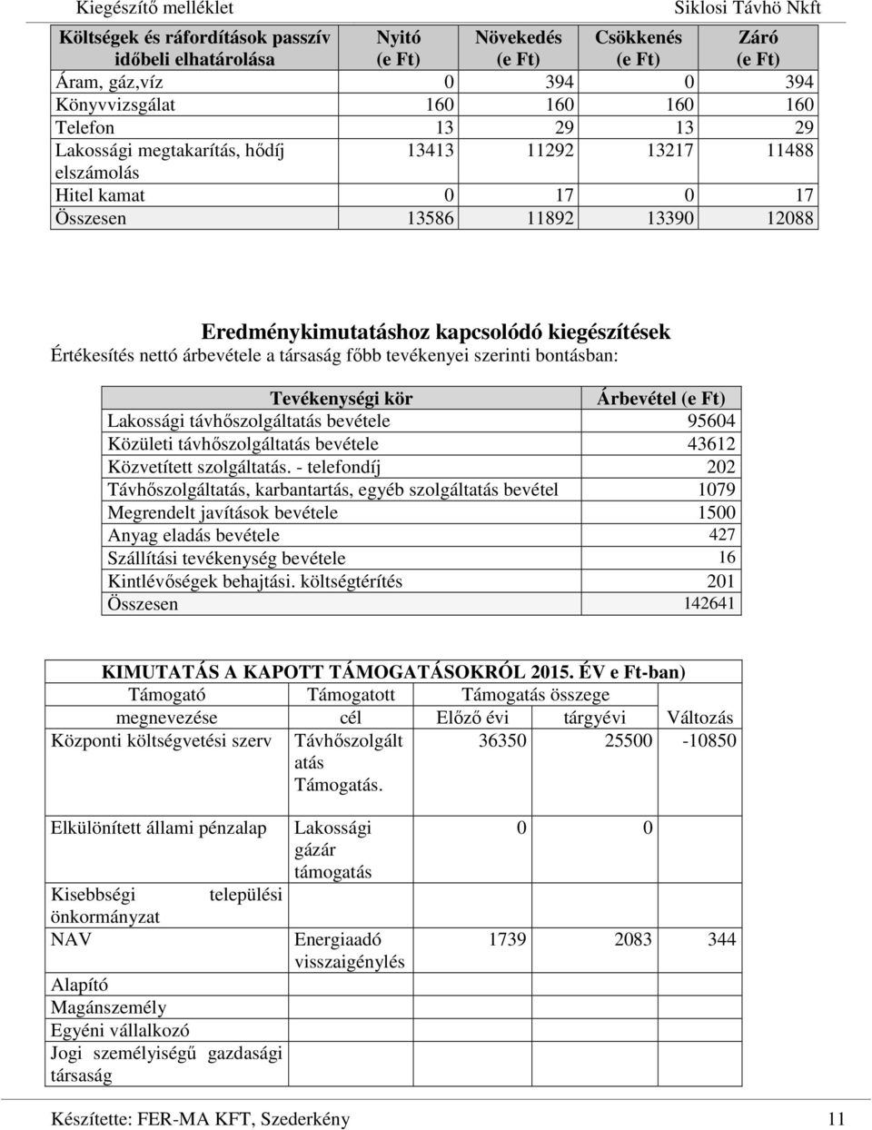 bontásban: Tevékenységi kör Árbevétel Lakossági távhőszolgáltatás bevétele 95604 Közületi távhőszolgáltatás bevétele 43612 Közvetített szolgáltatás.
