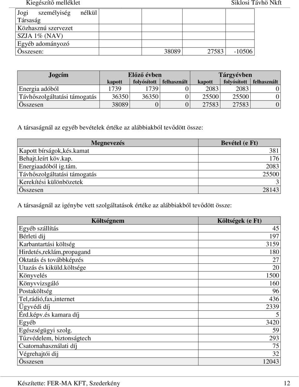 tevődött össze: Megnevezés Bevétel Kapott bírságok,kés.kamat 381 Behajt.leírt köv.kap. 176 Energiaadóból ig.tám.