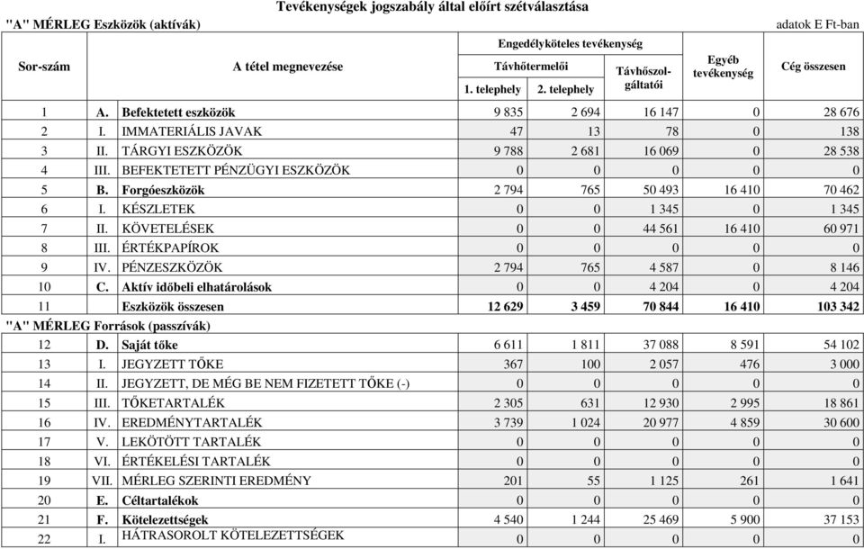 TÁRGYI ESZKÖZÖK 9 788 2 681 16 069 0 28 538 4 III. BEFEKTETETT PÉNZÜGYI ESZKÖZÖK 0 0 0 0 0 5 B. Forgóeszközök 2 794 765 50 493 16 410 70 462 6 I. KÉSZLETEK 0 0 1 345 0 1 345 7 II.
