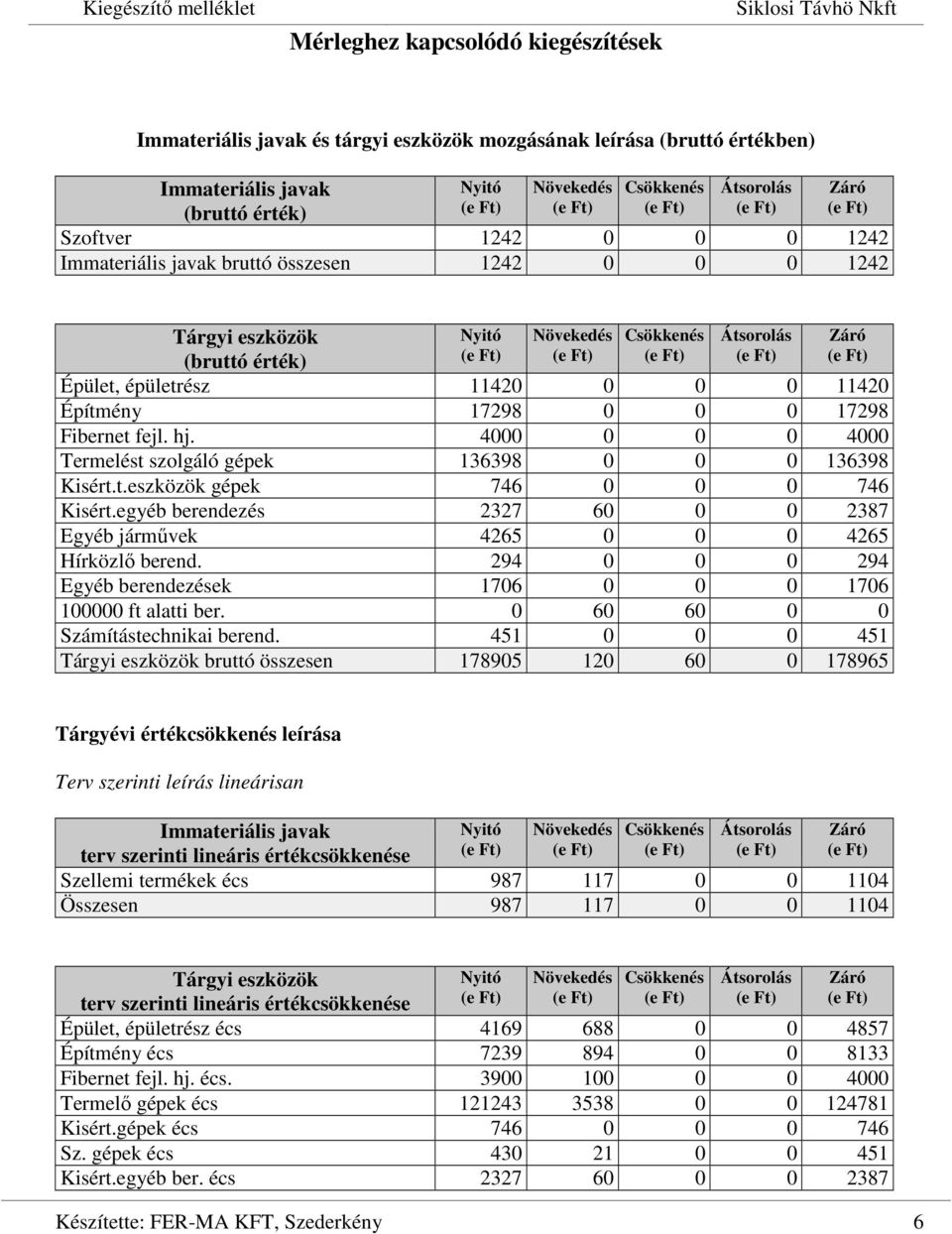 Fibernet fejl. hj. 4000 0 0 0 4000 Termelést szolgáló gépek 136398 0 0 0 136398 Kisért.t.eszközök gépek 746 0 0 0 746 Kisért.