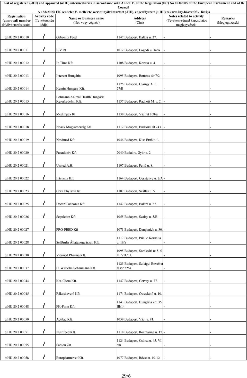 27/B - - α HU 20 2 00015 I 1 Lohmann Animal Health Hungária Kereskedelmi Kft. 1137 Budapest, Radnóti M. u. 2. - - α HU 20 2 00016 I 1 Medimpex Rt 1138 Budapest, Váci út 168/a - - α HU 20 2 00018 I 1 Noack Magyarország Kft 1112 Budapest, Budaörsi út 243.