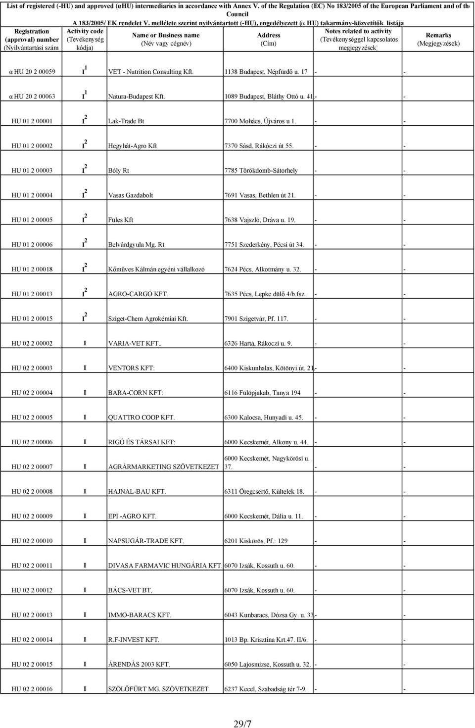 - - HU 01 2 00003 I 2 Bóly Rt 7785 Törökdomb-Sátorhely - - HU 01 2 00004 I 2 Vasas Gazdabolt 7691 Vasas, Bethlen út 21. - - HU 01 2 00005 I 2 Füles Kft 7638 Vajszló, Dráva u. 19.