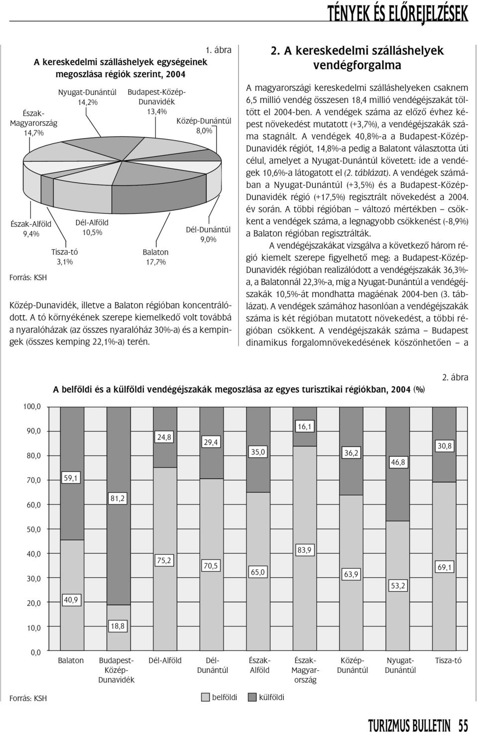 ,1%-a) terén. 2. A kereskedelmi szálláshelyek vendégforgalma A magyarországi kereskedelmi szálláshelyeken csaknem 6,5 millió vendég összesen 18,4 millió vendégéjszakát töltött el 2004-ben.