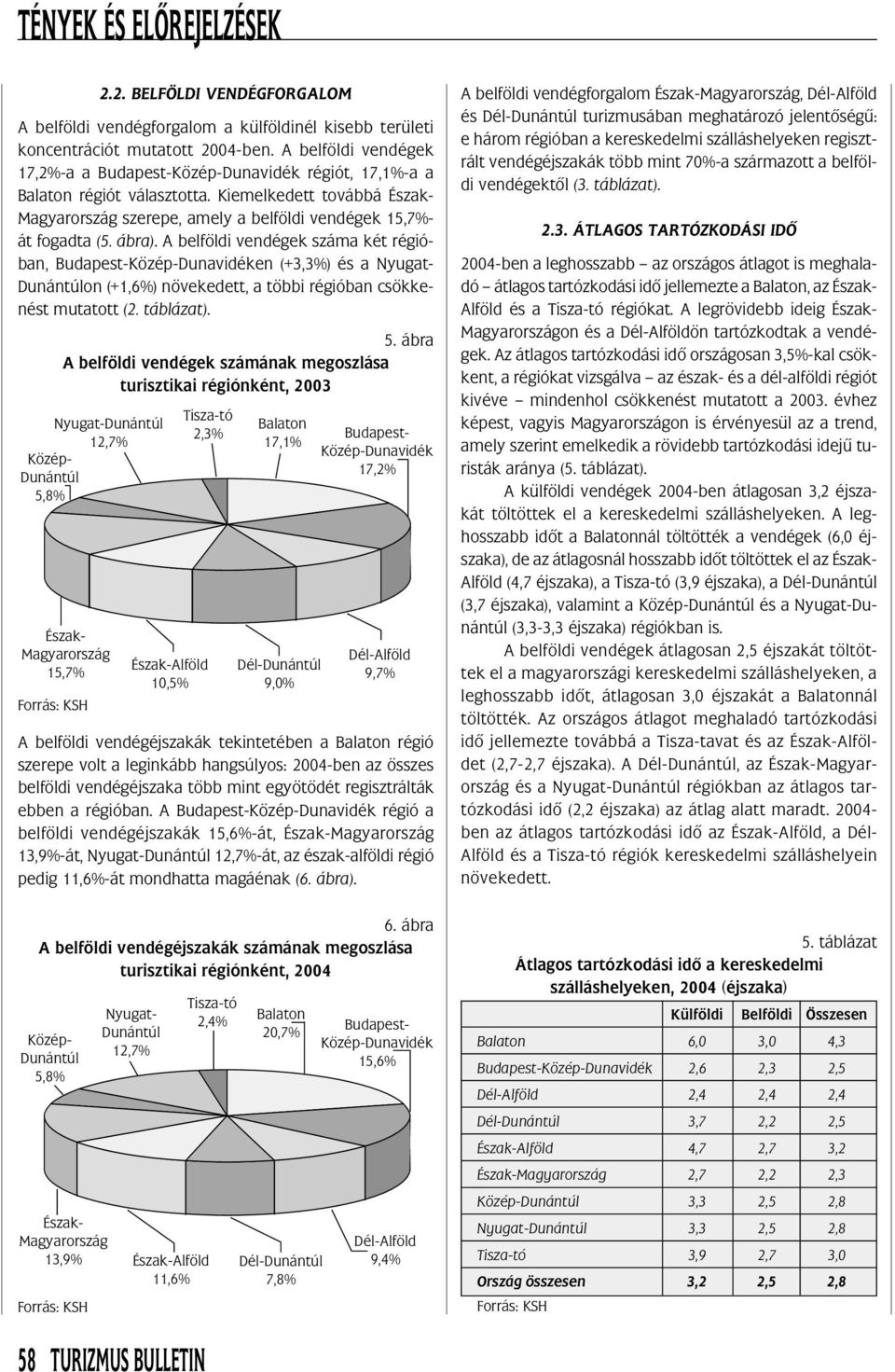 A belföldi vendégek száma két régióban, Közép-Dunavidéken (+3,3%) és a Nyugat- on (+1,6%) növekedett, a többi régióban csökkenést mutatott (2. táblázat).