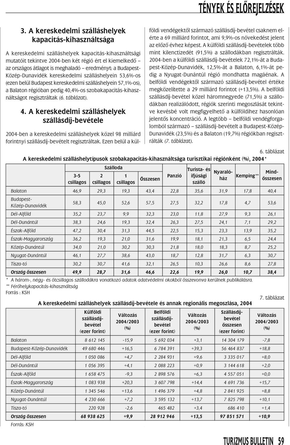 táblázat). 4. A kereskedelmi szálláshelyek szállásdíj-bevétele 2004-ben a kereskedelmi szálláshelyek közel 98 milliárd forintnyi szállásdíj-bevételt regisztráltak.