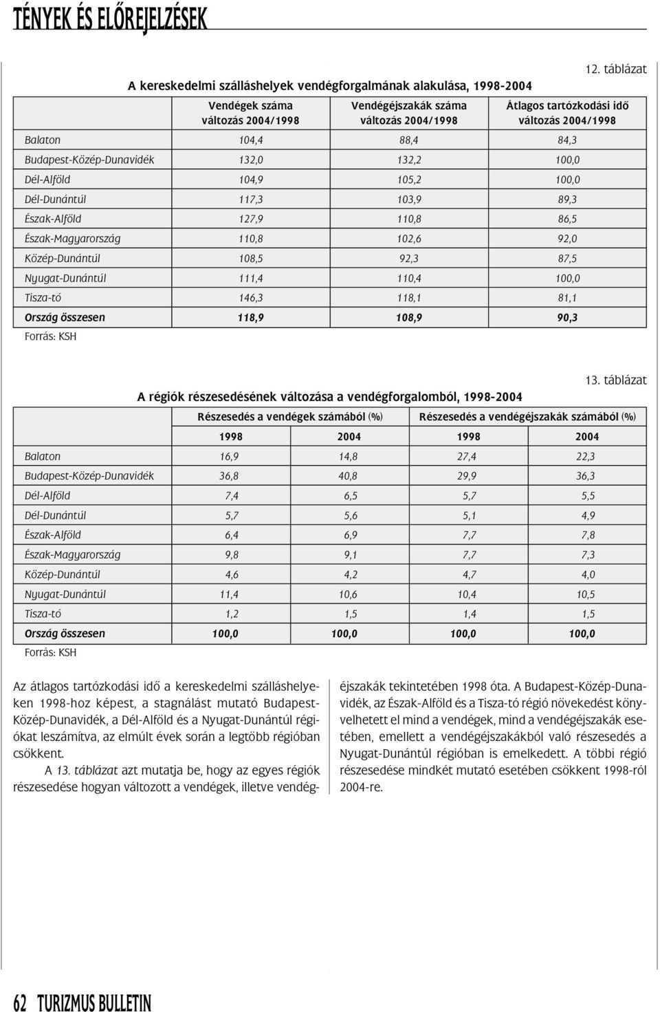 81,1 Ország összesen 118,9 108,9 90,3 13.