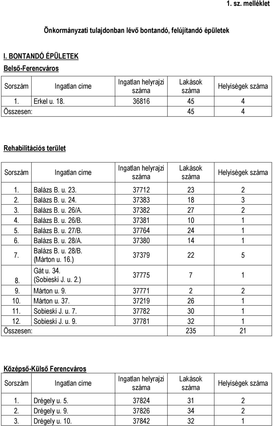 37381 10 1 5. Balázs B. u. 27/B. 37764 24 1 6. Balázs B. u. 28/A. 37380 14 1 7. Balázs B. u. 28/B. (Márton u. 16.) 37379 22 5 Gát u. 34. 8. (Sobieski J. u. 2.) 37775 7 1 9. Márton u. 9. 37771 2 2 10.