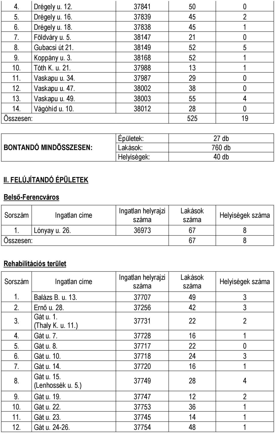 38012 28 0 Összesen: 525 19 BONTANDÓ MINDÖSSZESEN: Épületek: : Helyiségek: 27 db 760 db 40 db II. FELÚJÍTANDÓ ÉPÜLETEK Belső-Ferencváros Helyiségek 1. Lónyay u. 26.