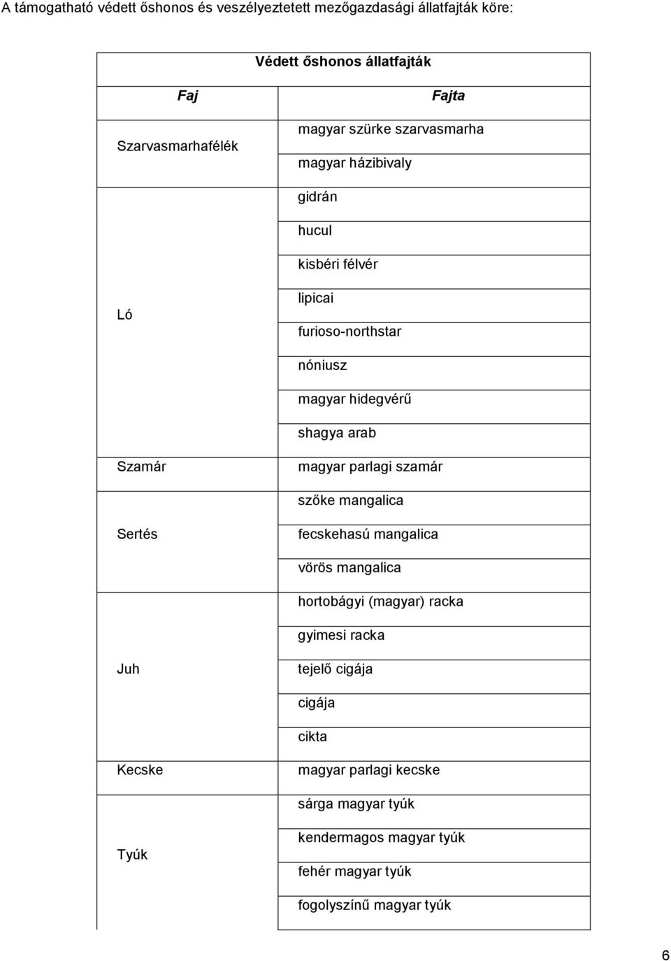 Szamár magyar parlagi szamár szőke mangalica Sertés fecskehasú mangalica vörös mangalica hortobágyi (magyar) racka gyimesi racka Juh