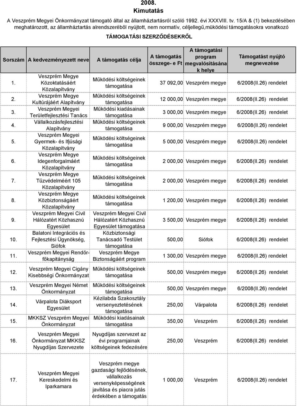 és Fejlesztési Ügynökség, Siófok Rendőrfőkapitányság Cigány Kisebbségi Német Várpalota Diáksport MKKSZ MKKSZ Nyugdíjas Szervezete célja Működési kiadásainak Civil Hálózatért Közhasznú Közbiztonsági