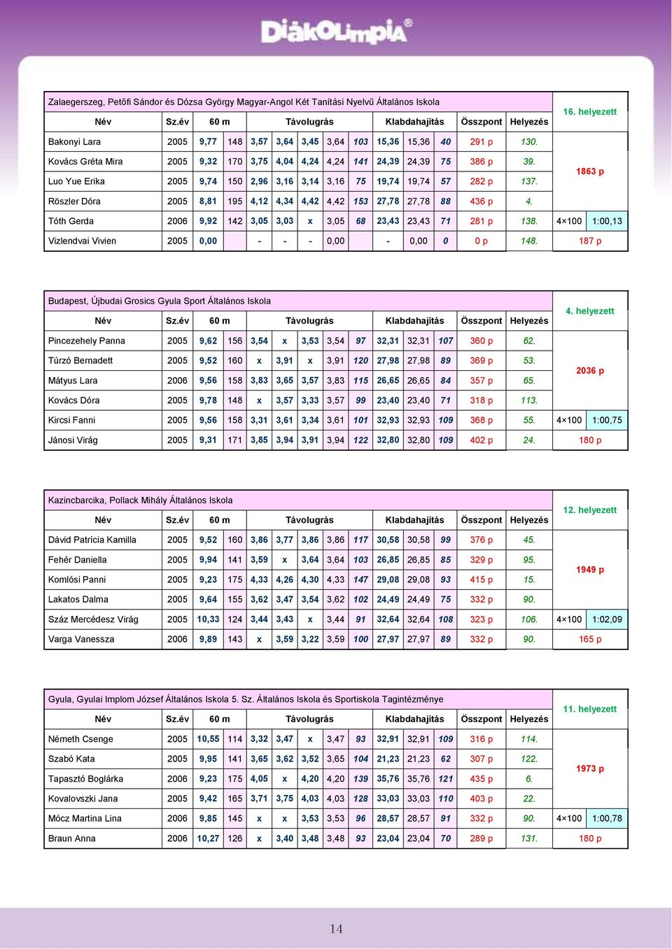 1863 p Röszler Dóra 25 8,81 195 4,12 4,34 4,42 4,42 153 27,78 27,78 88 436 p 4. Tóth Gerda 26 9,92 142 3,5 3,3 x 3,5 68 23,43 23,43 71 281 p 138. 4 1 1:,13 Vizlendvai Vivien 25, - - -, -, p 148.