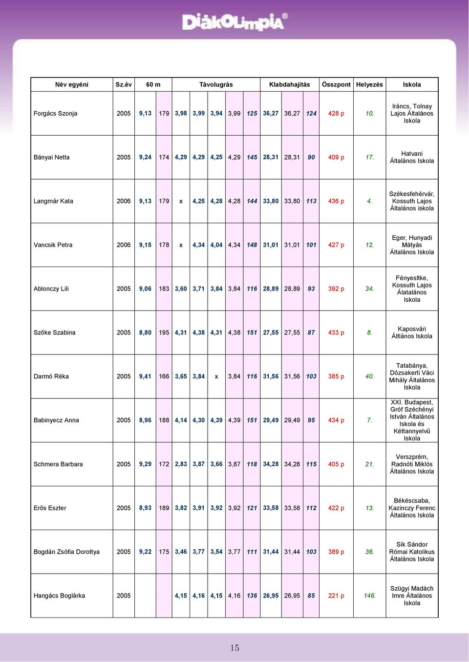 Székesfehérvár, Kossuth Lajos Általános iskola Vancsik Petra 26 9,15 178 x 4,34 4,4 4,34 148 31,1 31,1 11 427 p 12.