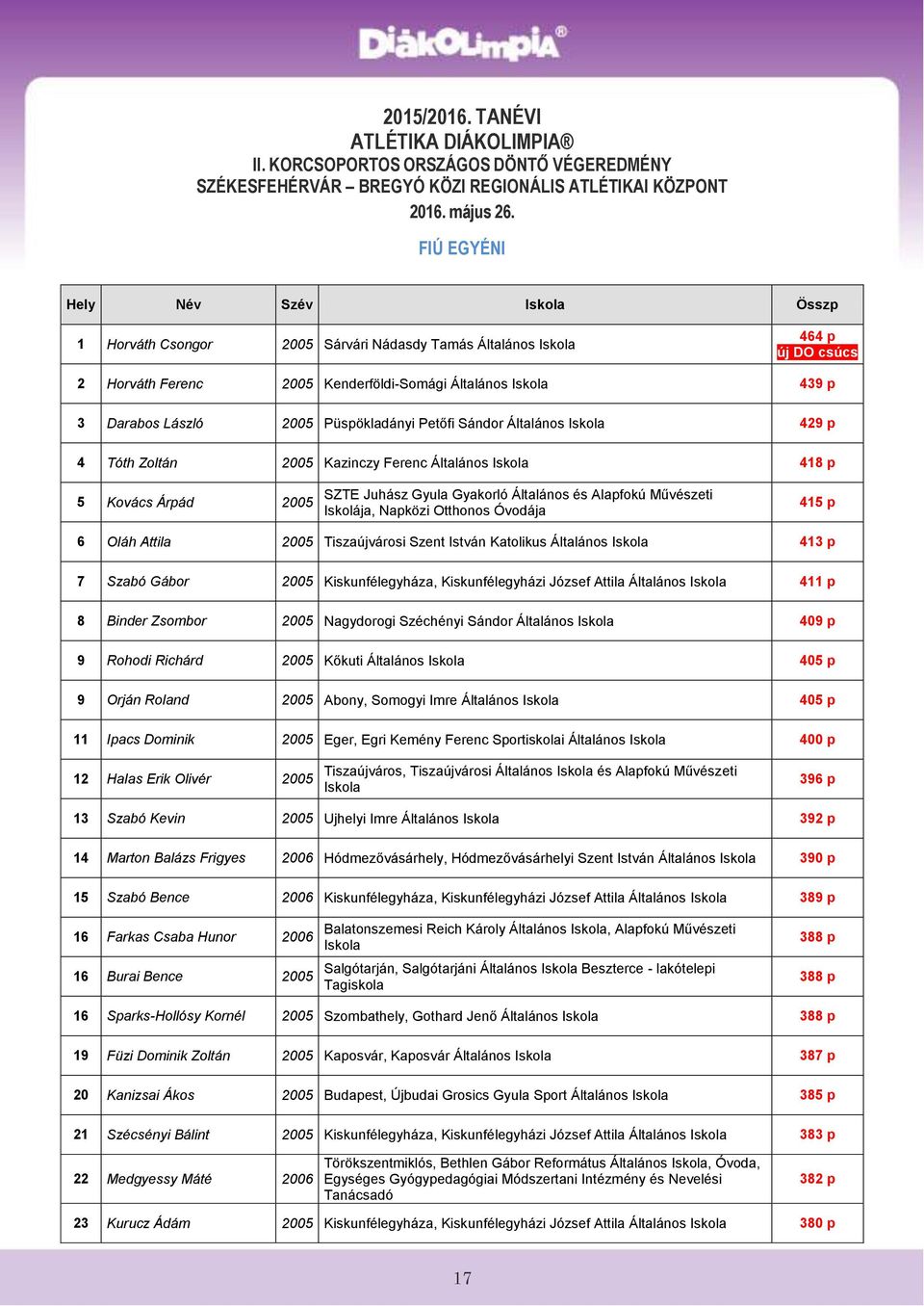 Sándor Általános 429 p 4 Tóth Zoltán 25 Kazinczy Ferenc Általános 418 p 5 Kovács Árpád 25 SZTE Juhász Gyula Gyakorló Általános és Alapfokú Művészeti Iskolája, Napközi Otthonos Óvodája 415 p 6 Oláh