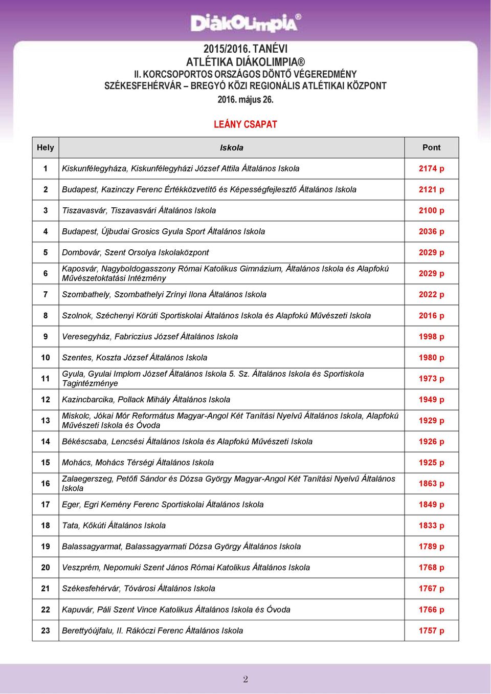 Általános 21 p 4 Budapest, Újbudai Grosics Gyula Sport Általános 236 p 5 Dombovár, Szent Orsolya központ 229 p 6 Kaposvár, Nagyboldogasszony Római Katolikus Gimnázium, Általános és Alapfokú
