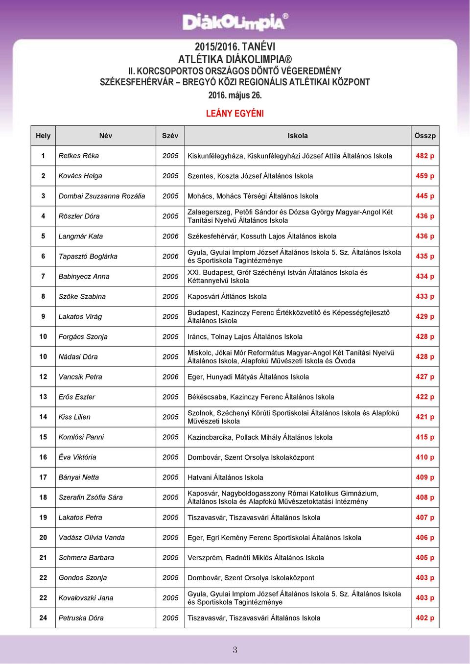 25 Mohács, Mohács Térségi Általános 445 p 4 Röszler Dóra 25 Zalaegerszeg, Petőfi Sándor és Dózsa György Magyar-Angol Két Tanítási Nyelvű Általános 436 p 5 Langmár Kata 26 Székesfehérvár, Kossuth