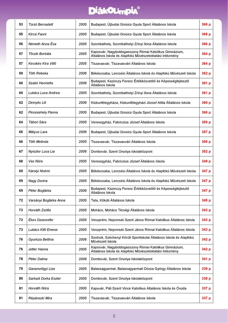 Tiszavasvári Általános 364 p 59 Tóth Rebeka 26 Békéscsaba, Lencsési Általános és Alapfokú Művészeti 362 p 6 Szabó Henrietta 26 Budapest, Kazinczy Ferenc Értékközvetítő és Képességfejlesztő Általános