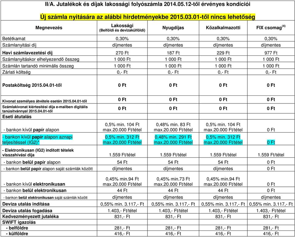 díjmentes Havi számlavezetési díj 270 187 229 977 Számlanyitáskor elhelyezendő összeg 1 000 1 000 1 000 1 000 Számlán tartandó minimális összeg 1 000 1 000 1 000 1 000 Zárlati költség 0,- 0,- 0,- 0,-