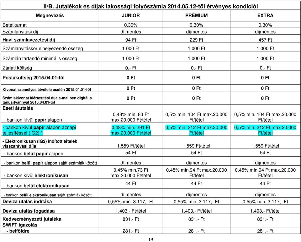 összeg 1 000 1 000 1 000 Számlán tartandó minimális összeg 1 000 1 000 1 000 Zárlati költség 0,- 0,- 0,- Postaköltség 2015.04.