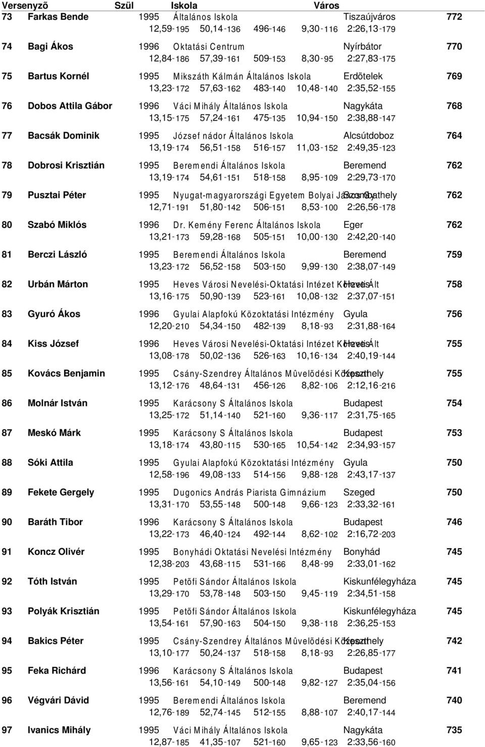 Dominik 1995 József nádor Általános Iskola Alcsútdoboz 13,19 174 56,51 158 516 157 11,3 152 2:49,35 123 78 Dobrosi Krisztián 1995 i Általános Iskola 13,19 174 54,61 151 518 158 8,95 19 2:29,73 17 79