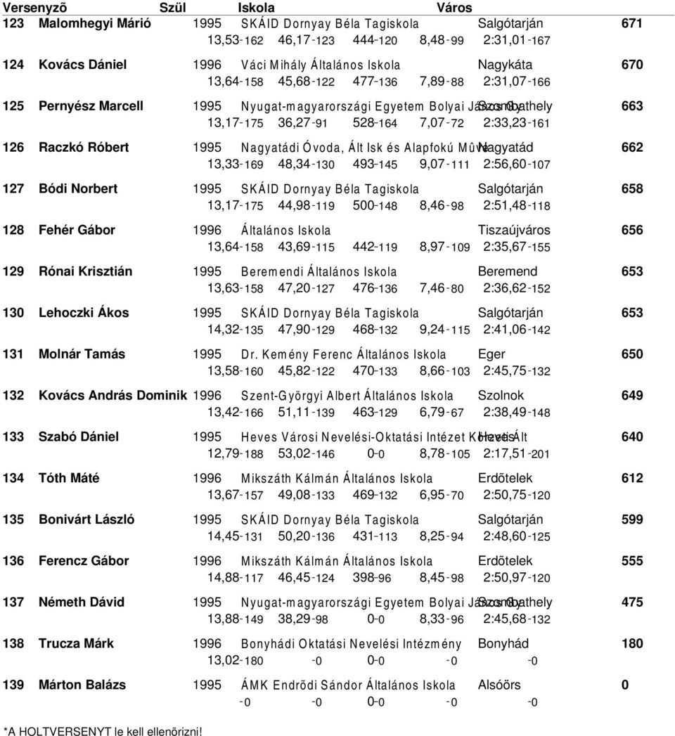 Alapfokú Mûvé Nagyatád 13,33 169 48,34 13 493 145 9,7 111 2:56,6 17 127 Bódi Norbert 1995 SKÁID Dornyay Béla Tagiskola Salgótarján 13,17 175 44,98 119 5 148 8,46 98 2:51,48 118 128 Fehér Gábor 1996