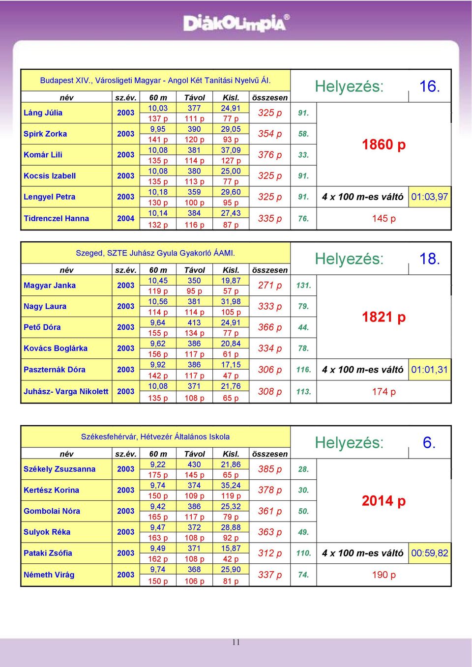 p Lengyel Petra 2003 10,18 359 29,60 130 p 100 p 95 p Tidrenczel Hanna 2004 10,14 384 27,43 132 p 116 p 87 p 325 p 91. 354 p 58. 376 p 33. 325 p 91. Helyezés: 16. 1860 p 325 p 91.