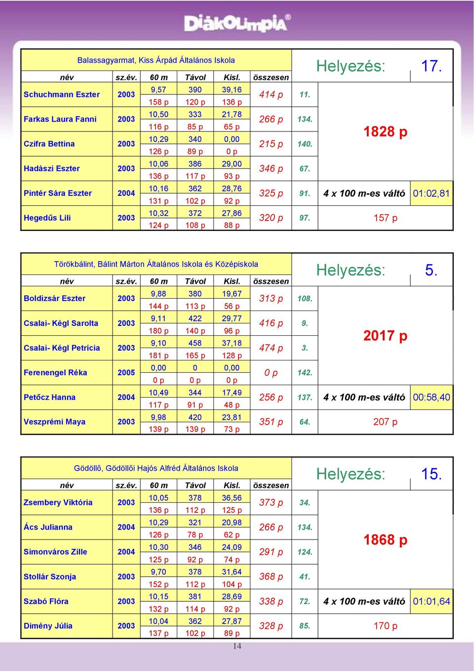 346 p 67. Helyezés: 17. 1828 p 325 p 91. 4 x 100 m-es váltó 01:02,81 320 p 97.