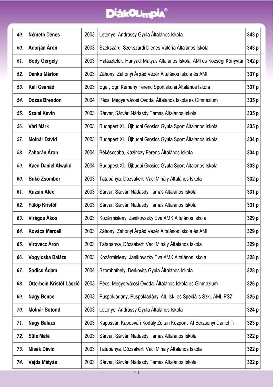 Kali Csanád 2003 Eger, Egri Kemény Ferenc Sportiskolai Általános Iskola 337 p 54. Dózsa Brendon 2004 Pécs, Megyervárosi Óvoda, Általános Iskola és Gimnázium 335 p 55.