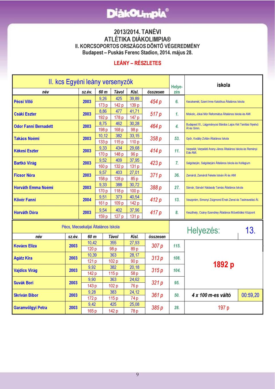2003 10,12 382 33,15 133 p 115 p 110 p Kékesi Eszter 2003 9,33 434 29,68 170 p 148 p 96 p Bartkó Virág 2003 9,52 409 37,95 160 p 132 p 131 p Ficsor Nóra 2003 9,57 403 27,01 158 p 128 p 85 p Horváth