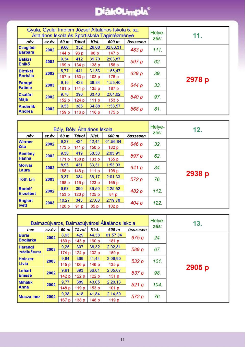 153 p 103 p 176 p Faragó 9,10 423 38,84 1:55,40 Fatime 181 p 141 p 135 p 187 p Csatári 9,70 396 33,43 2:04,62 Maja 152 p 124 p 111 p 153 p Anderlik 9,55 385 34,88 1:58,57 Andrea 159 p 116 p 118 p 175