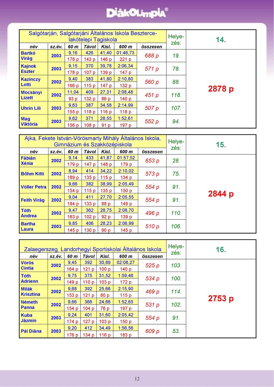156 p 108 p 91 p 197 p Ajka, Fekete István-Vörösmarty Mihály, Gimnázium és Szakközépiskola 688 p 19. 571 p 78. 560 p 88. 451 p 118. 507 p 107. 552 p 94.