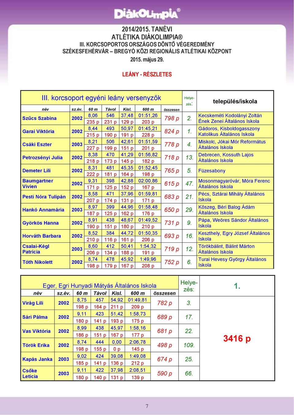 227 p 199 p 151 p 201 p Petrozsényi Julia 8,38 470 41,29 01:56,82 218 p 173 p 145 p 182 p Demeter Lili 8,31 481 45,35 01:52,45 222 p 181 p 164 p 198 p Baumgartner 9,31 398 42,88 02:00,86 Vivien 171 p