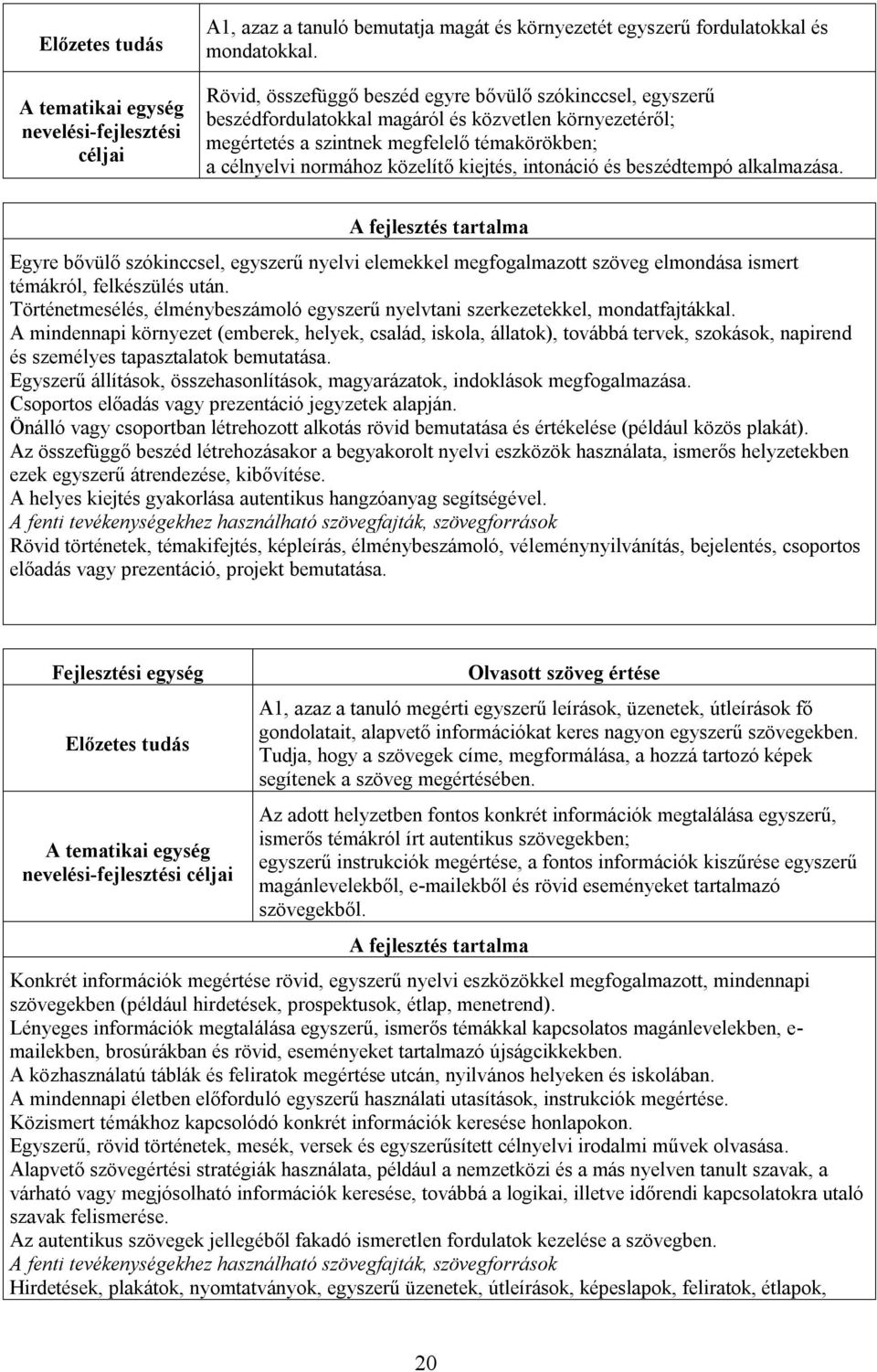 kiejtés, intonáció és beszédtempó alkalmazása. A fejlesztés tartalma Egyre bővülő szókinccsel, egyszerű nyelvi elemekkel megfogalmazott szöveg elmondása ismert témákról, felkészülés után.