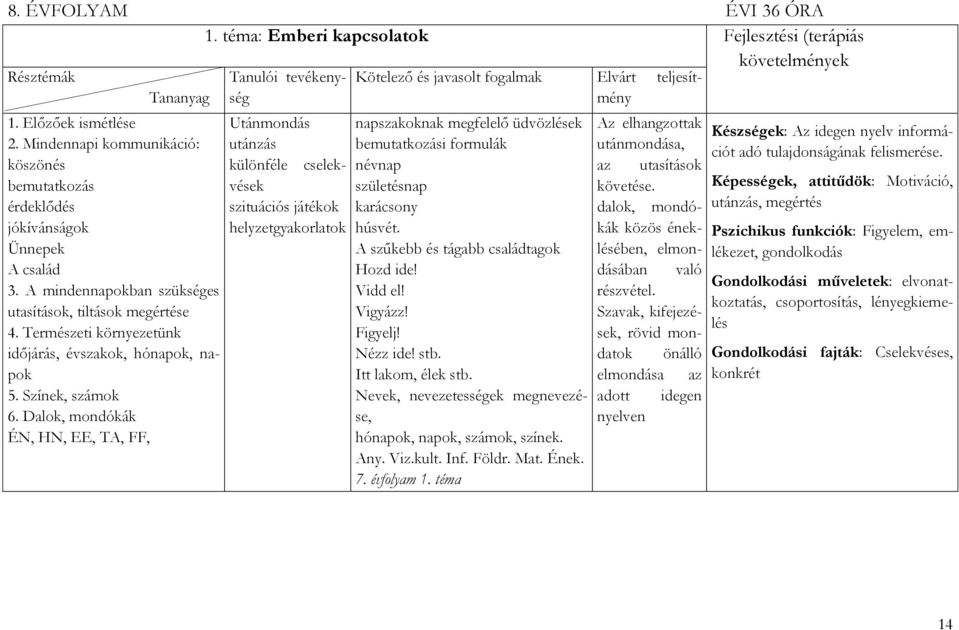 Természeti környezetünk időjárás, évszakok, hónapok, napok 5. Színek, számok 6.