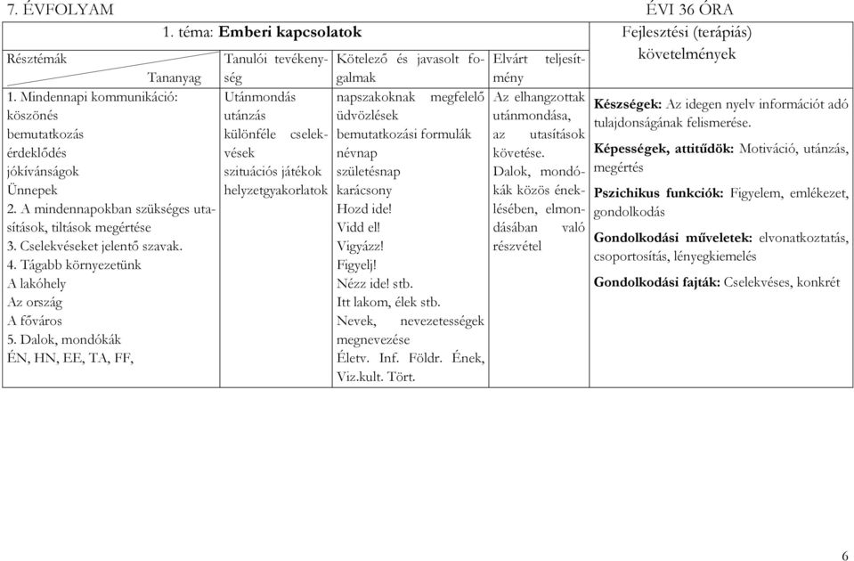 születésnap Ünnepek helyzetgyakorlatok karácsony 2. A mindennapokban szükséges utasítások, Hozd ide! tiltások megértése Vidd el! 3. Cselekvéseket jelentő szavak. Vigyázz! 4.